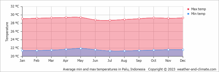 Average monthly minimum and maximum temperature in Palu, Indonesia