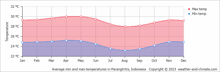 Average min and max temperatures in Surakarta, Indonesia   Copyright © 2022  weather-and-climate.com  