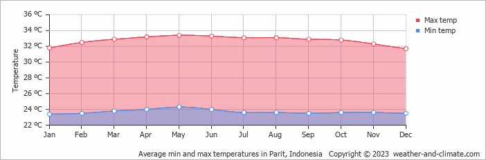 Average monthly minimum and maximum temperature in Parit, Indonesia