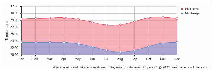 Average monthly minimum and maximum temperature in Payangan, Indonesia
