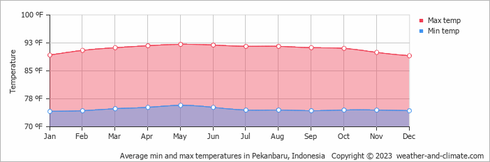 Average min and max temperatures in Pekanbaru, Indonesia   Copyright © 2023  weather-and-climate.com  