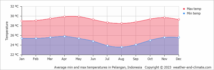 Average monthly minimum and maximum temperature in Pelangan, Indonesia