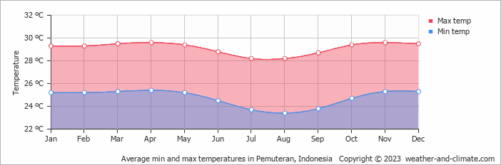 Average monthly minimum and maximum temperature in Pemuteran, Indonesia