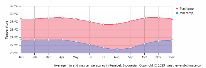 Average monthly minimum and maximum temperature in Penebel, Indonesia
