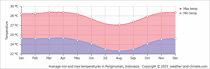 Average monthly minimum and maximum temperature in Penginuman, Indonesia