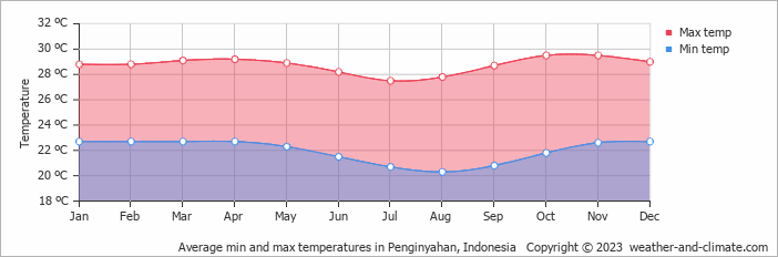 Average monthly minimum and maximum temperature in Penginyahan, Indonesia