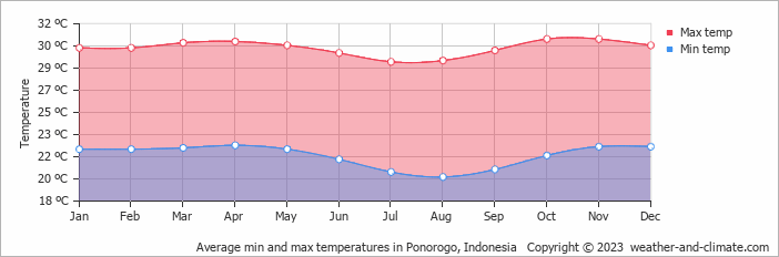 Average monthly minimum and maximum temperature in Ponorogo, Indonesia