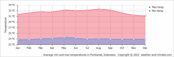 Average monthly minimum and maximum temperature in Pontianak, 
