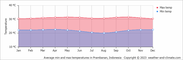 Average monthly minimum and maximum temperature in Prambanan, Indonesia