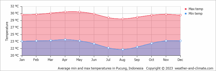 Average monthly minimum and maximum temperature in Pucung, Indonesia