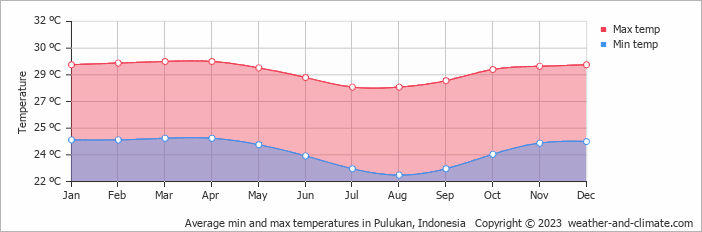 Average monthly minimum and maximum temperature in Pulukan, Indonesia