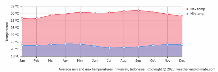 Average monthly minimum and maximum temperature in Puncak, Indonesia