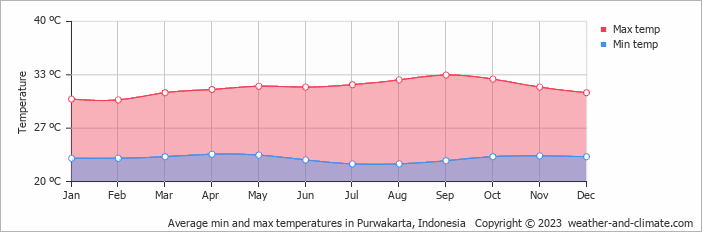Average monthly minimum and maximum temperature in Purwakarta, Indonesia