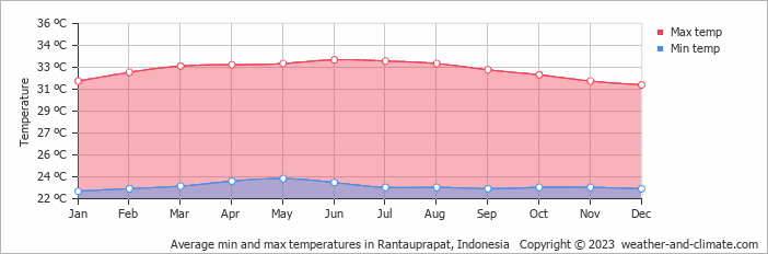 Average min and max temperatures in Rantauprapat, Indonesia   Copyright © 2023  weather-and-climate.com  