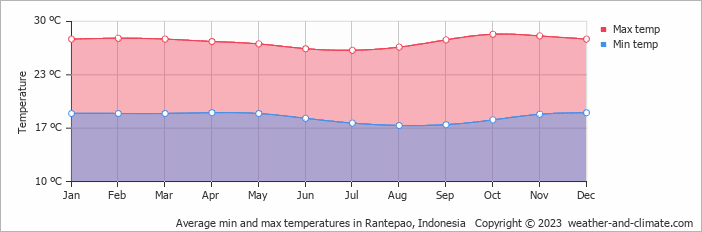Average monthly minimum and maximum temperature in Rantepao, Indonesia
