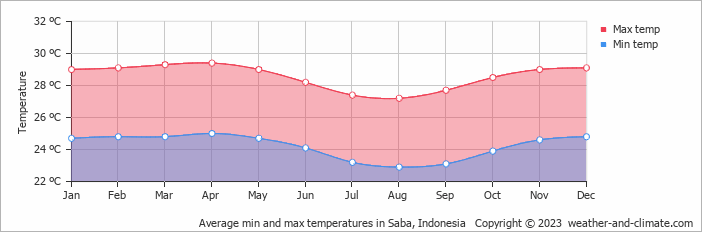 Average monthly minimum and maximum temperature in Saba, Indonesia