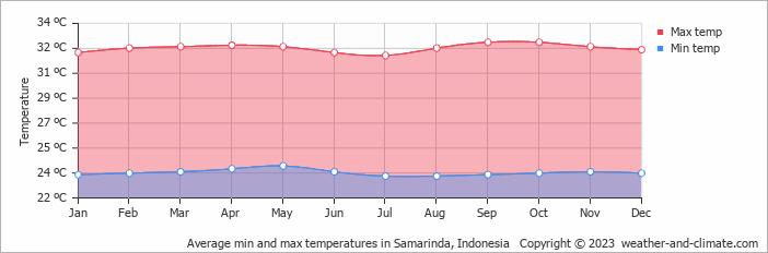 Average monthly minimum and maximum temperature in Samarinda, Indonesia