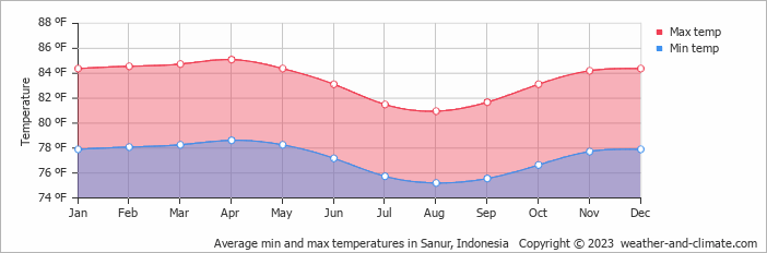 Average min and max temperatures in Sanur, Indonesia   Copyright © 2023  weather-and-climate.com  