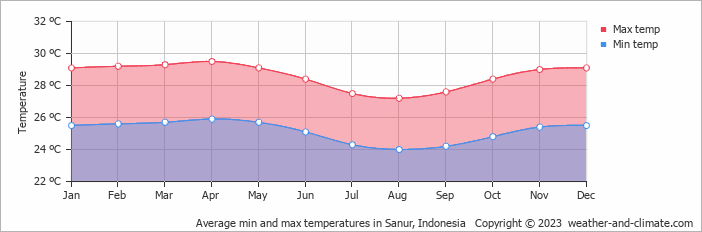 Average monthly minimum and maximum temperature in Sanur, Indonesia