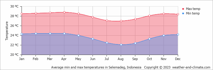 Average monthly minimum and maximum temperature in Selemadeg, Indonesia