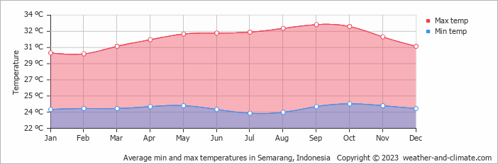 Average monthly minimum and maximum temperature in Semarang, Indonesia
