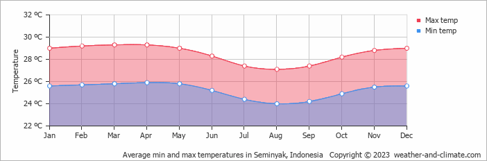 Average min and max temperatures in Seminyak, Indonesia   Copyright © 2023  weather-and-climate.com  