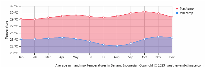 Average monthly minimum and maximum temperature in Senaru, Indonesia
