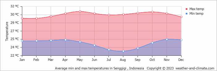 Average monthly minimum and maximum temperature in Senggigi , Indonesia