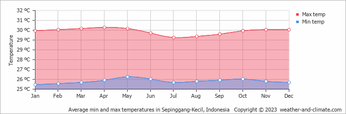 Average monthly minimum and maximum temperature in Sepinggang-Kecil, Indonesia