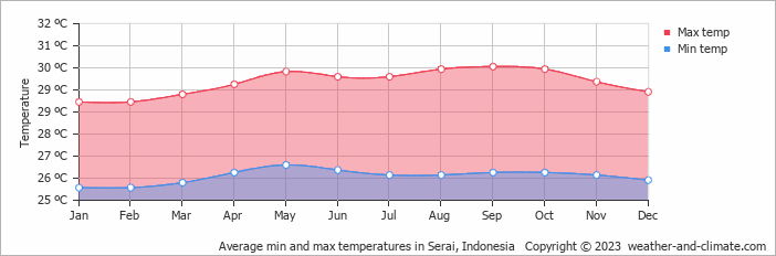 Average monthly minimum and maximum temperature in Serai, Indonesia