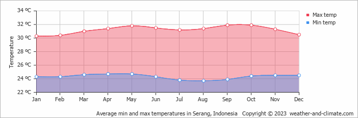 Average monthly minimum and maximum temperature in Serang, Indonesia