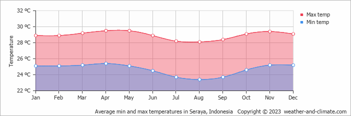 Average monthly minimum and maximum temperature in Seraya, Indonesia