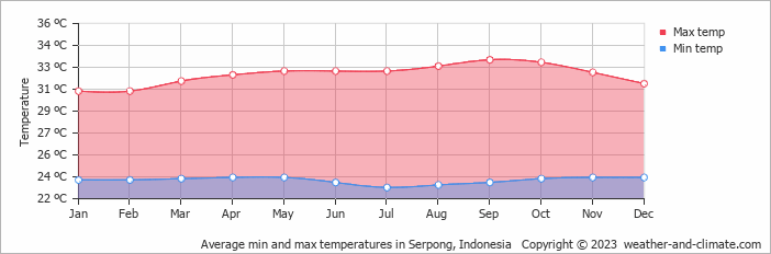 Average monthly minimum and maximum temperature in Serpong, Indonesia