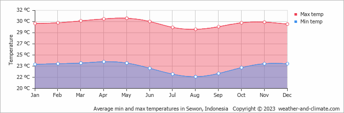 Average monthly minimum and maximum temperature in Sewon, Indonesia