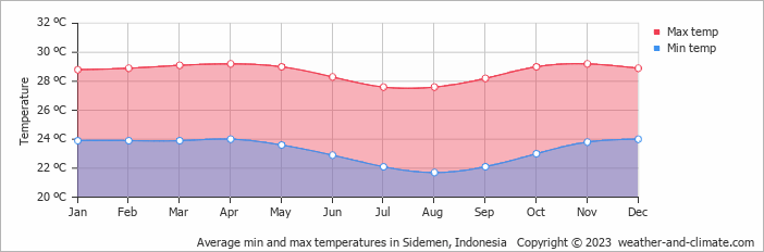 Average monthly minimum and maximum temperature in Sidemen, Indonesia