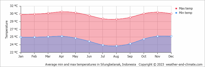 Average monthly minimum and maximum temperature in Silungbelanak, Indonesia