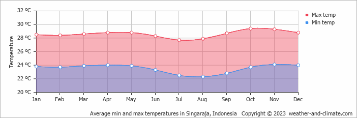 Average monthly minimum and maximum temperature in Singaraja, Indonesia