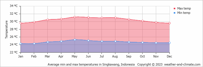 Average monthly minimum and maximum temperature in Singkawang, Indonesia