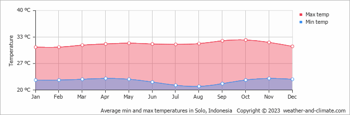 Average monthly minimum and maximum temperature in Solo, 
