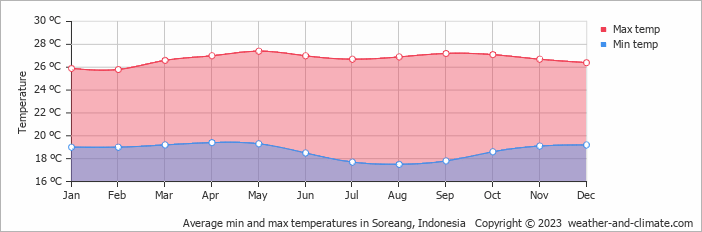 Average monthly minimum and maximum temperature in Soreang, Indonesia