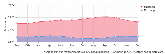 Average monthly minimum and maximum temperature in Subang, Indonesia