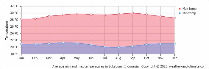 Average monthly minimum and maximum temperature in Sukabumi, Indonesia