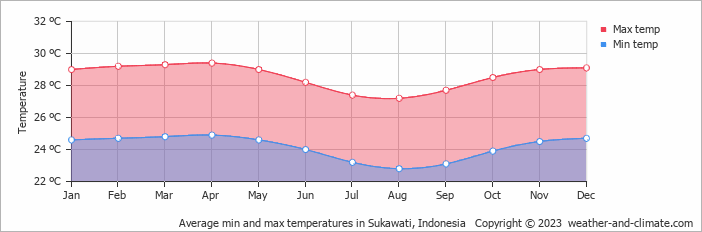 Average monthly minimum and maximum temperature in Sukawati, Indonesia