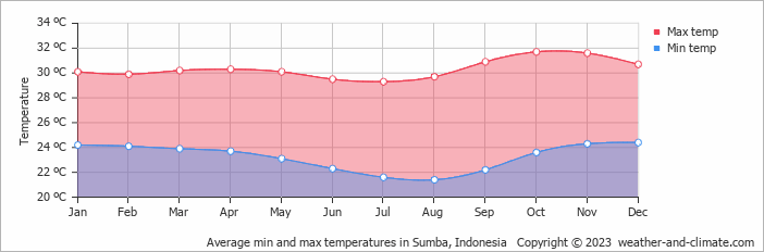 Average monthly minimum and maximum temperature in Sumba, Indonesia