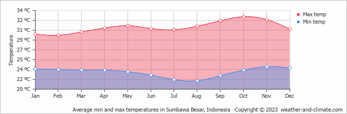 Average monthly minimum and maximum temperature in Sumbawa Besar, Indonesia