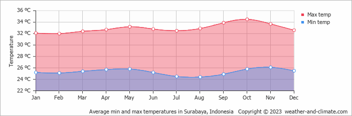 Average monthly minimum and maximum temperature in Surabaya, Indonesia