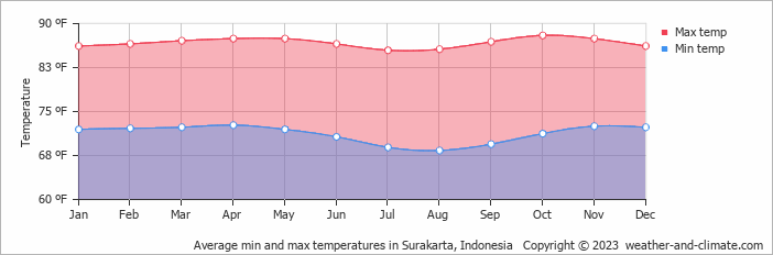 Average min and max temperatures in Surakarta, Indonesia   Copyright © 2022  weather-and-climate.com  