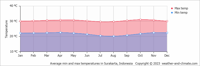 Average min and max temperatures in Surakarta, Indonesia   Copyright © 2023  weather-and-climate.com  