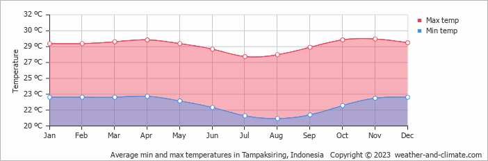 Average monthly minimum and maximum temperature in Tampaksiring, Indonesia