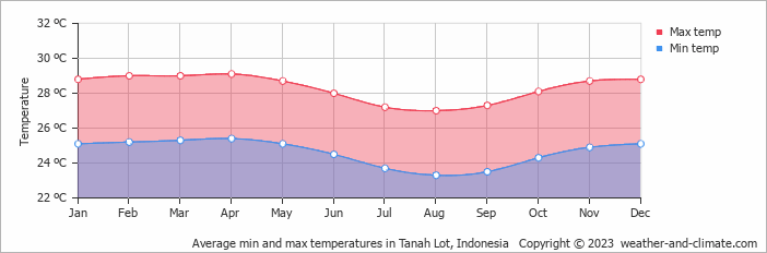 Average monthly minimum and maximum temperature in Tanah Lot, Indonesia